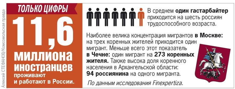 11,6 млн иностранцев проживают и работают в России.